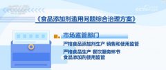 <b>卫生健康部分研究健全食物品种动态办理轨制；</b>